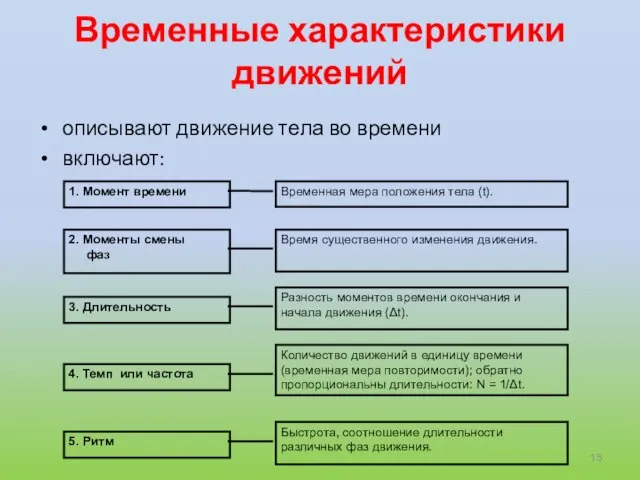 Временные характеристики движений описывают движение тела во времени включают: