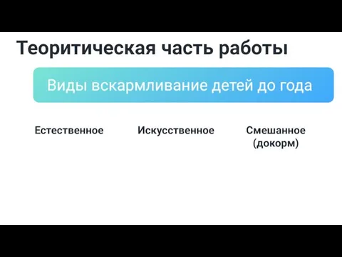 Теоритическая часть работы Виды вскармливание детей до года Естественное Искусственное Смешанное (докорм)