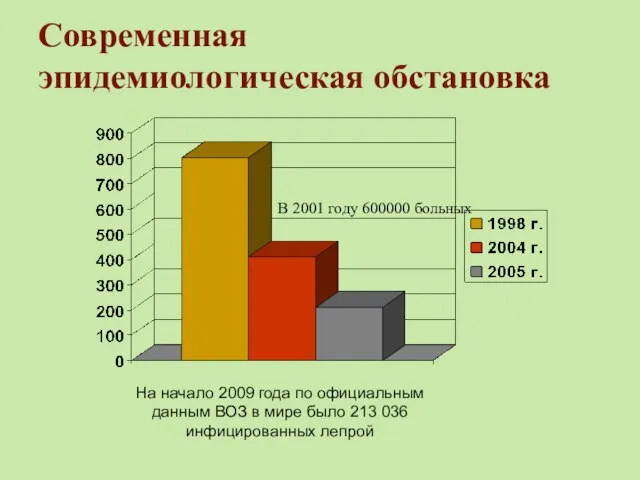 Современная эпидемиологическая обстановка В 2001 году 600000 больных На начало 2009