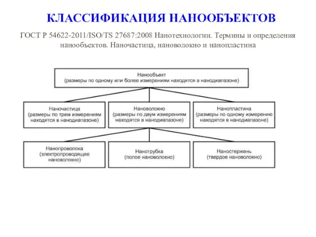 КЛАССИФИКАЦИЯ НАНООБЪЕКТОВ ГОСТ Р 54622-2011/ISO/TS 27687:2008 Нанотехнологии. Термины и определения нанообъектов. Наночастица, нановолокно и нанопластина