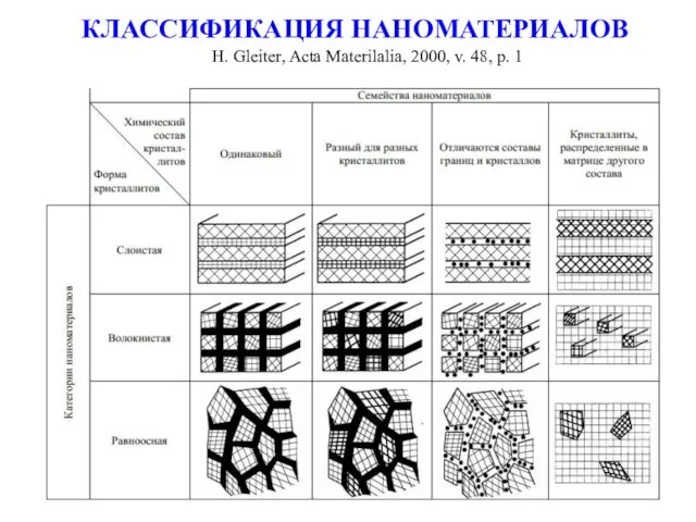 КЛАССИФИКАЦИЯ НАНОМАТЕРИАЛОВ H. Gleiter, Acta Materilalia, 2000, v. 48, p. 1