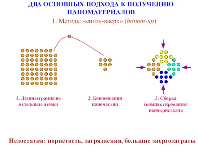 ДВА ОСНОВНЫХ ПОДХОДА К ПОЛУЧЕНИЮ НАНОМАТЕРИАЛОВ 1. Методы «снизу-вверх» (bottom-up) 1.