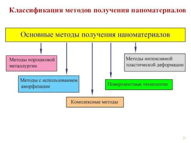 Классификация методов получения наноматериалов