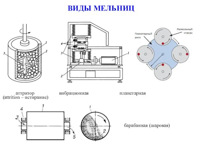 ВИДЫ МЕЛЬНИЦ аттритор вибрационная планетарная барабанная (шаровая) (attrition – истирание)