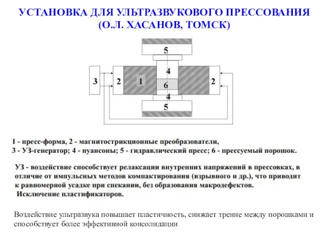 УСТАНОВКА ДЛЯ УЛЬТРАЗВУКОВОГО ПРЕССОВАНИЯ (О.Л. ХАСАНОВ, ТОМСК) Воздействие ультразвука повышает пластичность,