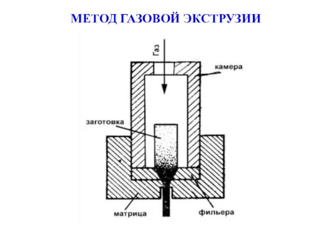 МЕТОД ГАЗОВОЙ ЭКСТРУЗИИ