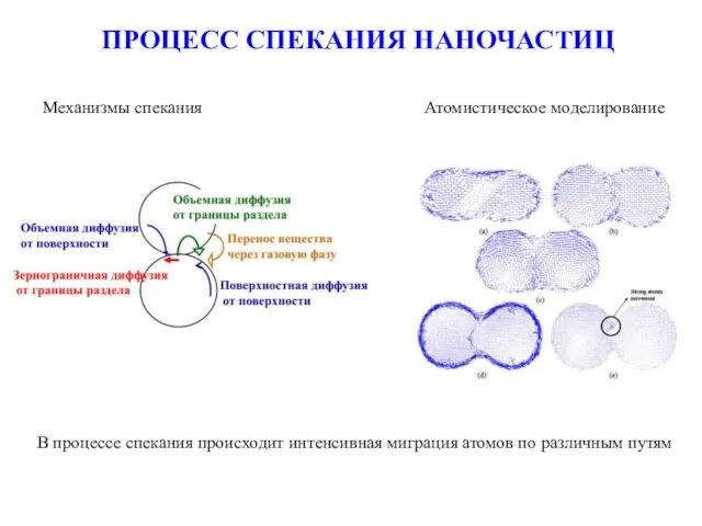 ПРОЦЕСС СПЕКАНИЯ НАНОЧАСТИЦ Механизмы спекания Атомистическое моделирование В процессе спекания происходит