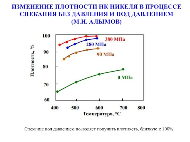 ИЗМЕНЕНИЕ ПЛОТНОСТИ НК НИКЕЛЯ В ПРОЦЕССЕ СПЕКАНИЯ БЕЗ ДАВЛЕНИЯ И ПОД