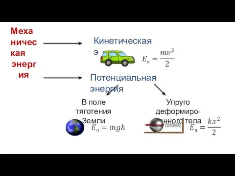 Механическая энергия Кинетическая энергия Потенциальная энергия В поле тяготения Земли Упруго деформиро-ванного тела