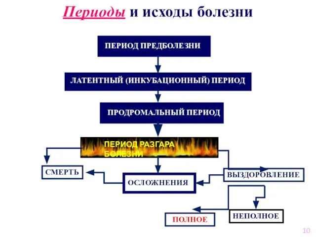 Периоды и исходы болезни ПЕРИОД ПРЕДБОЛЕЗНИ ЛАТЕНТНЫЙ (ИНКУБАЦИОННЫЙ) ПЕРИОД ПРОДРОМАЛЬНЫЙ ПЕРИОД