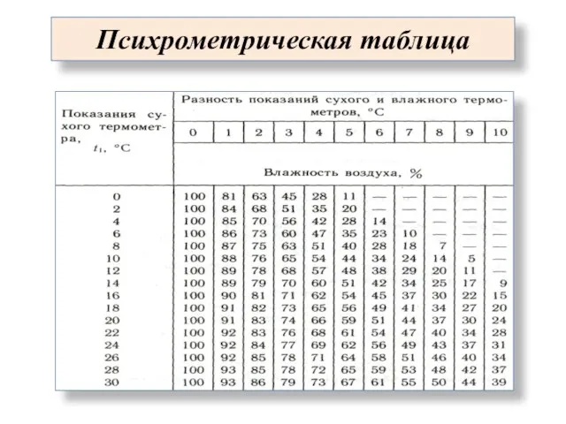 Психрометрическая таблица