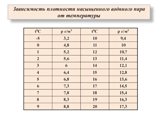 Зависимость плотности насыщенного водяного пара от температуры