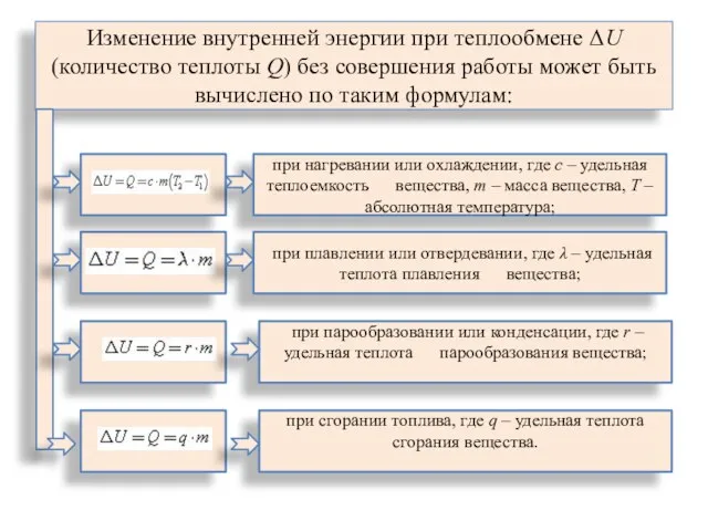 Изменение внутренней энергии при теплообмене ΔU (количество теплоты Q) без совершения