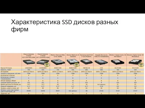 Характеристика SSD дисков разных фирм