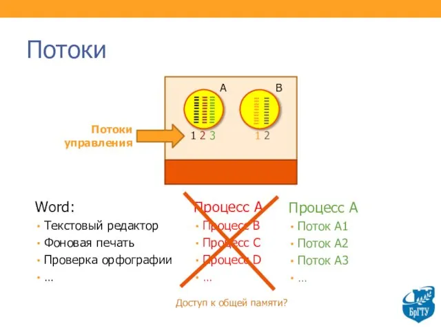 Потоки Word: Текстовый редактор Фоновая печать Проверка орфографии … Процесс A