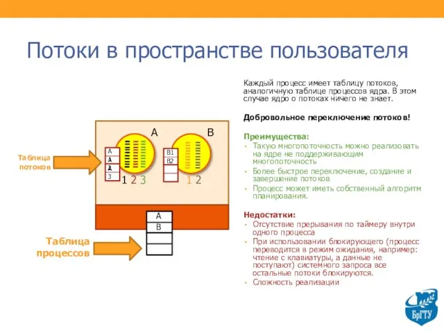 Потоки в пространстве пользователя Каждый процесс имеет таблицу потоков, аналогичную таблице