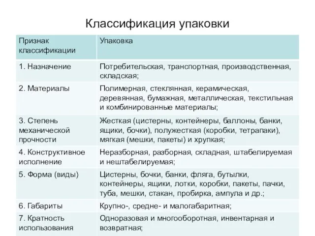 Классификация упаковки