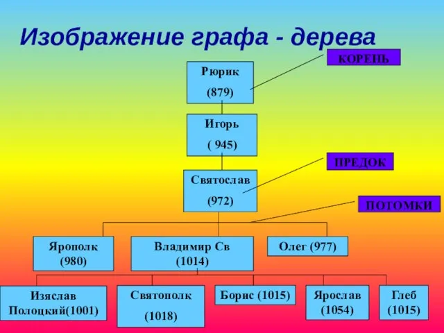 Изображение графа - дерева Рюрик (879) Игорь ( 945) Святослав (972)