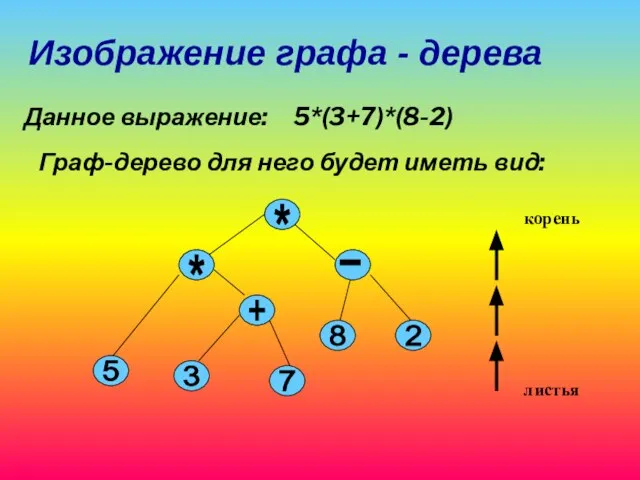 Изображение графа - дерева Данное выражение: 5*(3+7)*(8-2) Граф-дерево для него будет