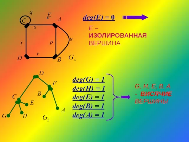 deg(E) = 0 E – ИЗОЛИРОВАННАЯ ВЕРШИНА deg(G) = 1 deg(H)