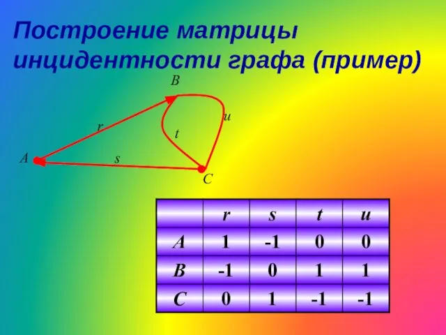 Построение матрицы инцидентности графа (пример)