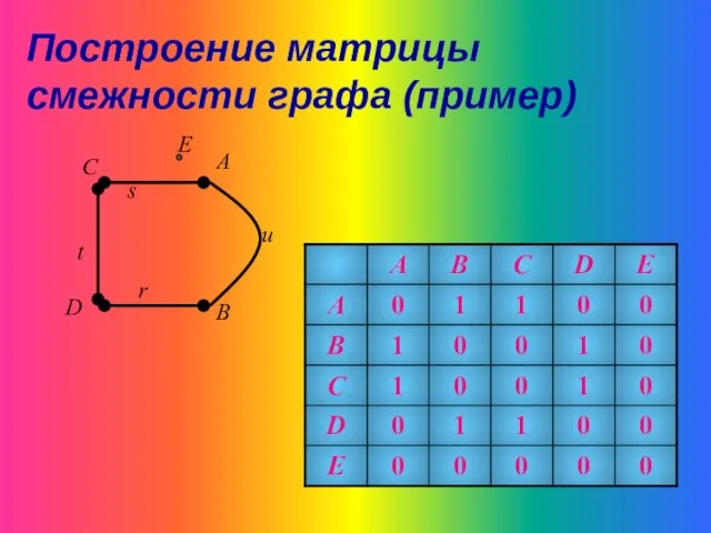 A B C D E u s t r Построение матрицы смежности графа (пример)