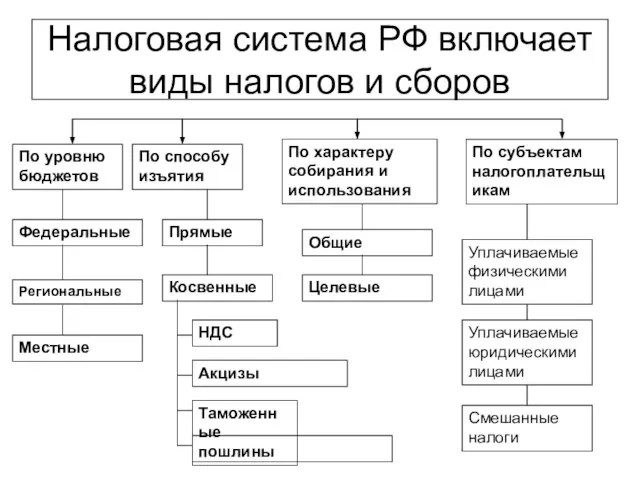 Налоговая система РФ включает виды налогов и сборов