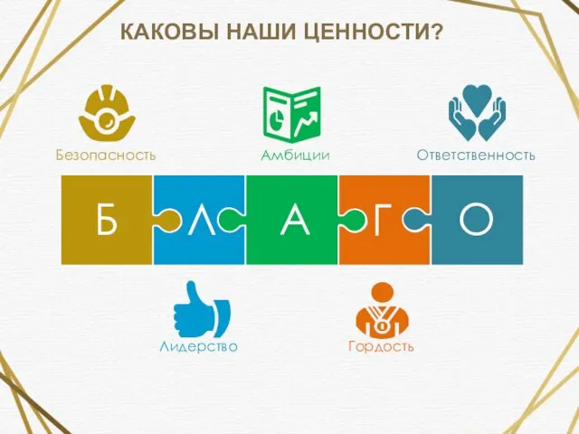 КАКОВЫ НАШИ ЦЕННОСТИ? Б Л А Г О Безопасность Лидерство Амбиции Ответственность Гордость