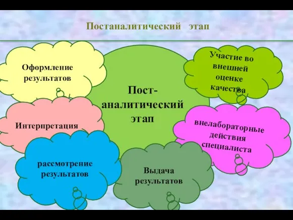 Постаналитический этап Пост-аналитический этап Участие во внешней оценке качества внелабораторные действия