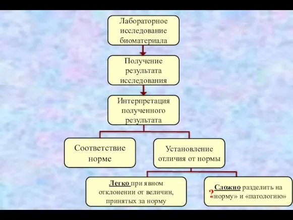 Лабораторное исследование биоматериала Интерпретация полученного результата Получение результата исследования Установление отличия