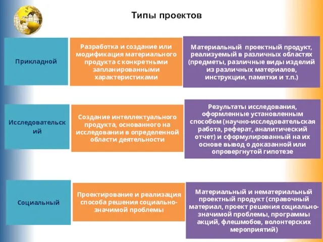 Типы проектов Прикладной Исследовательский Разработка и создание или модификация материального продукта