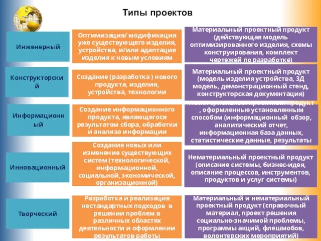 Типы проектов Информационный Инновационный Создание информационного продукта, являющегося результатом сбора, обработки