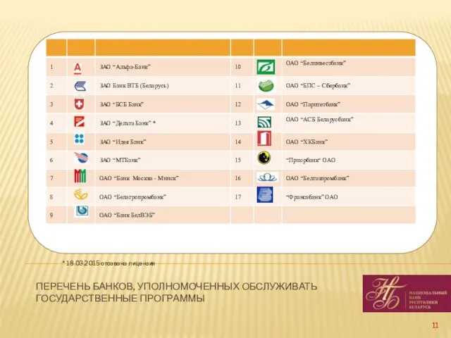 ПЕРЕЧЕНЬ БАНКОВ, УПОЛНОМОЧЕННЫХ ОБСЛУЖИВАТЬ ГОСУДАРСТВЕННЫЕ ПРОГРАММЫ * 18.03.2015 отозвана лицензия