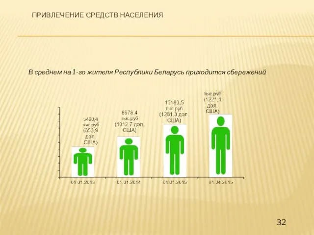 ПРИВЛЕЧЕНИЕ СРЕДСТВ НАСЕЛЕНИЯ В среднем на 1-го жителя Республики Беларусь приходится сбережений