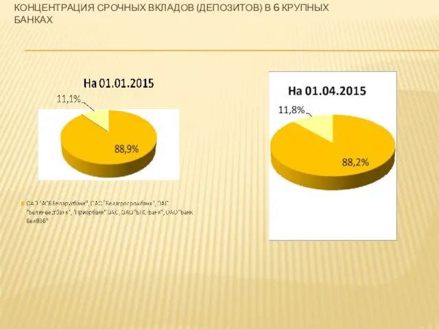 КОНЦЕНТРАЦИЯ СРОЧНЫХ ВКЛАДОВ (ДЕПОЗИТОВ) В 6 КРУПНЫХ БАНКАХ