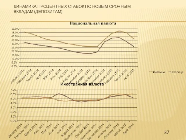 ДИНАМИКА ПРОЦЕНТНЫХ СТАВОК ПО НОВЫМ СРОЧНЫМ ВКЛАДАМ (ДЕПОЗИТАМ)