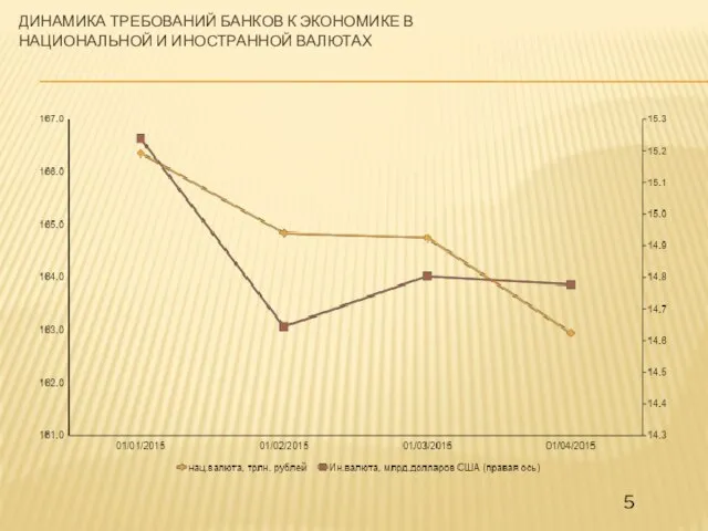 ДИНАМИКА ТРЕБОВАНИЙ БАНКОВ К ЭКОНОМИКЕ В НАЦИОНАЛЬНОЙ И ИНОСТРАННОЙ ВАЛЮТАХ