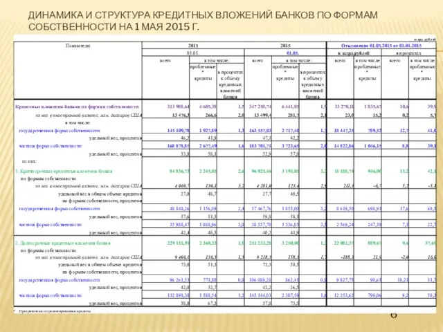 ДИНАМИКА И СТРУКТУРА КРЕДИТНЫХ ВЛОЖЕНИЙ БАНКОВ ПО ФОРМАМ СОБСТВЕННОСТИ НА 1 МАЯ 2015 Г.