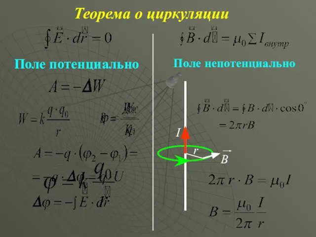 Теорема о циркуляции Поле потенциально Поле непотенциально I B r