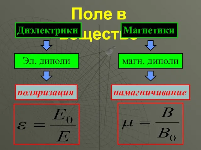 Поле в веществе Диэлектрики поляризация Эл. диполи Магнетики магн. диполи намагничивание