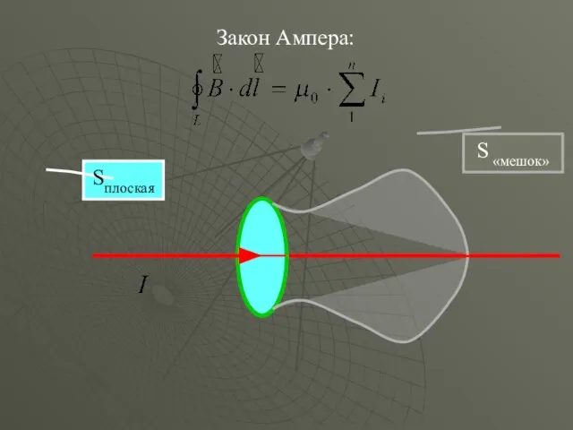 Закон Ампера: Sплоская S «мешок»