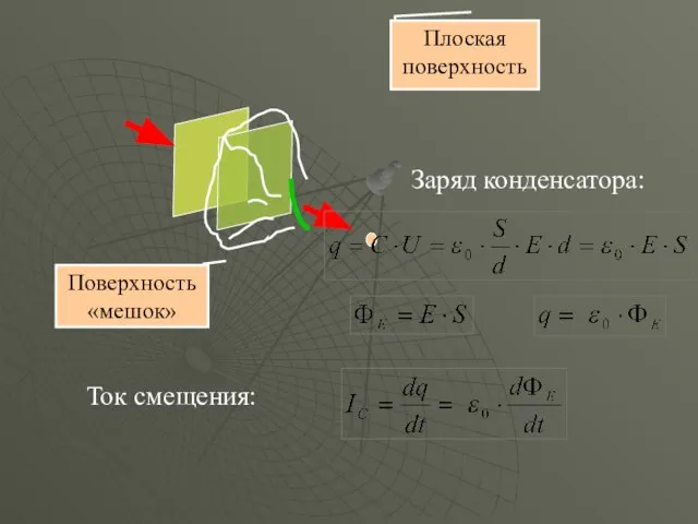 Плоская поверхность Поверхность «мешок» Заряд конденсатора: Ток смещения: