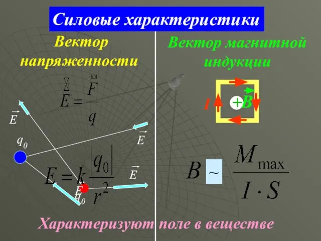 Силовые характеристики Вектор напряженности q0 q0 Вектор магнитной индукции I Характеризуют поле в веществе