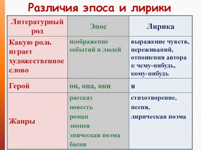 Различия эпоса и лирики