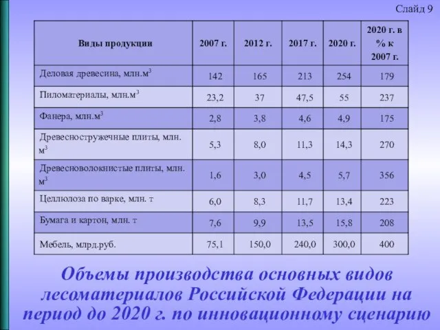 Объемы производства основных видов лесоматериалов Российской Федерации на период до 2020