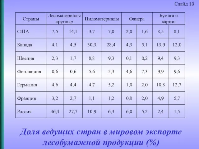 Доля ведущих стран в мировом экспорте лесобумажной продукции (%) Слайд 10