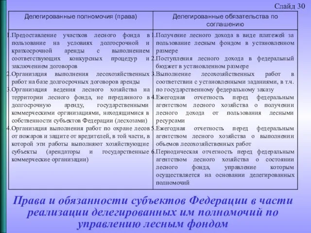 Права и обязанности субъектов Федерации в части реализации делегированных им полномочий