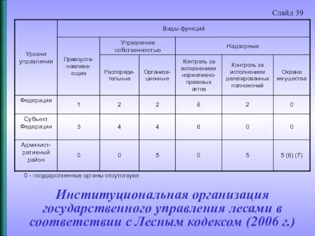 Слайд 39 0 - государственные органы отсутствуют Институциональная организация государственного управления