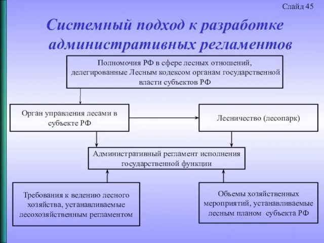 Слайд 45 Системный подход к разработке административных регламентов