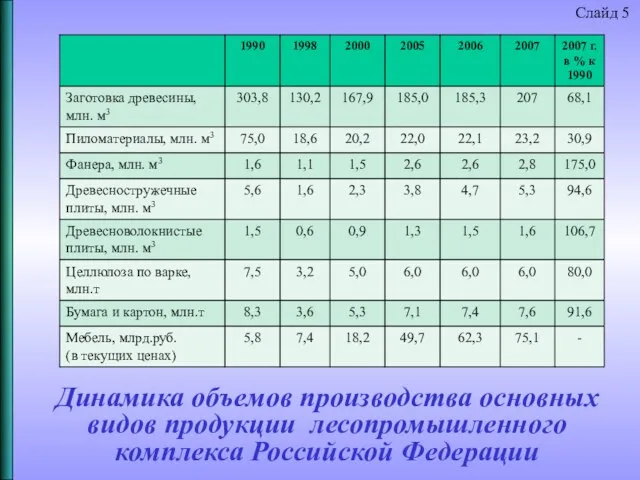 Динамика объемов производства основных видов продукции лесопромышленного комплекса Российской Федерации Слайд 5